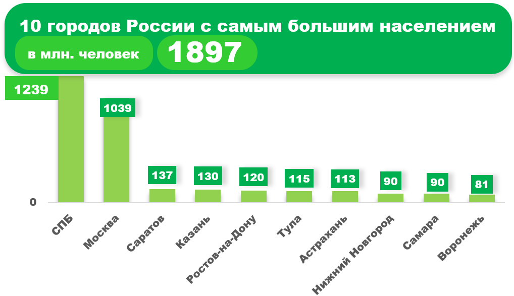 Что идет после москвы