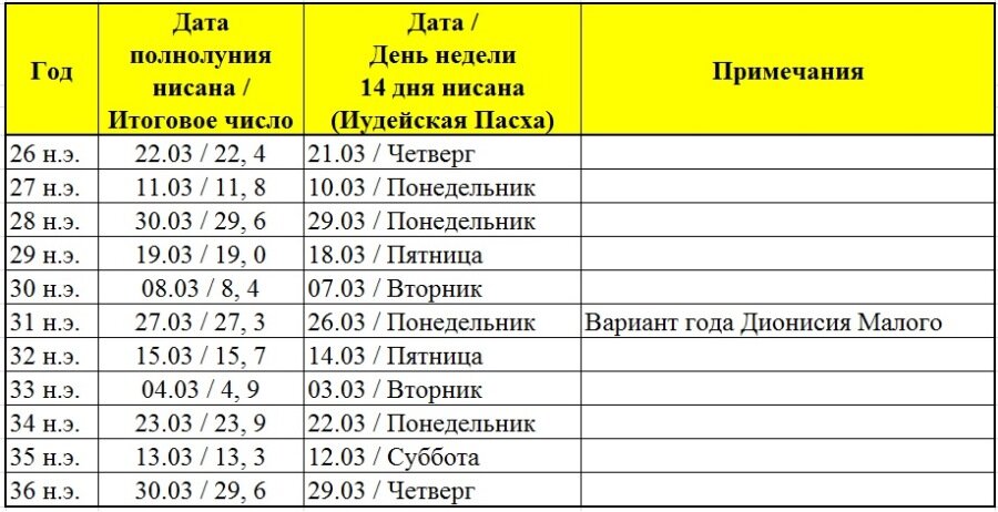 Иудейские Пасхи в период с 26 по 36 года н.э.