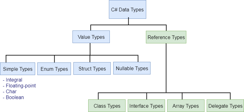 C date type. Значимые типы данных c#. Иерархия типов c#. Ссылочные типы данных c#. Ссылочные и значимые типы c#.