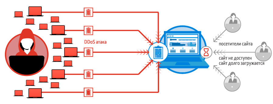 Схема DDoS атаки