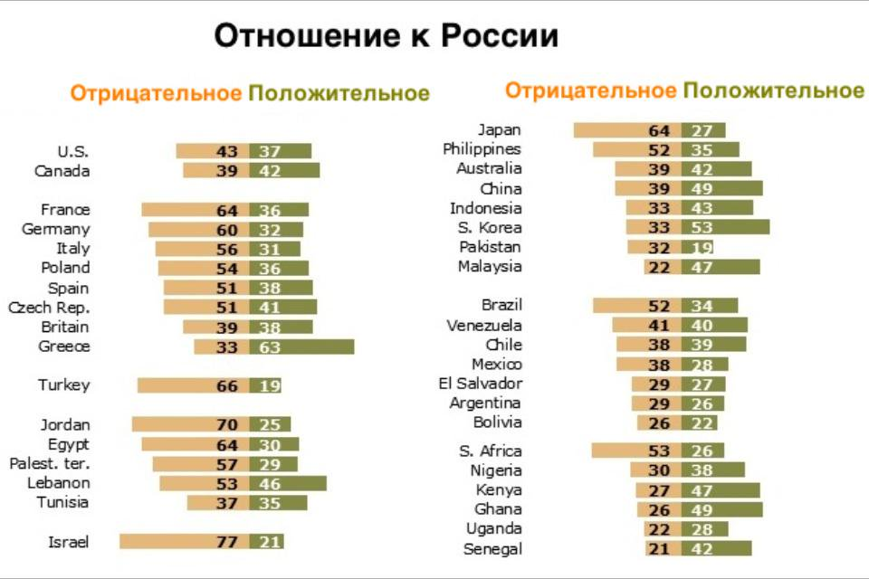 Сколько в мире отрицательных. Россия относится к Страм. Страны которые положительно относятся к России. Какие страны относятся к России. Отношение стран к России.