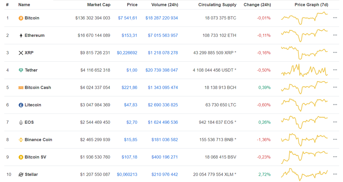 Данные: CoinMarketCap