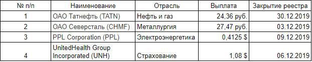 Выплаты из расчета на одну акцию.