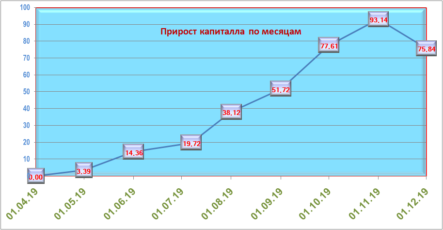 График №1