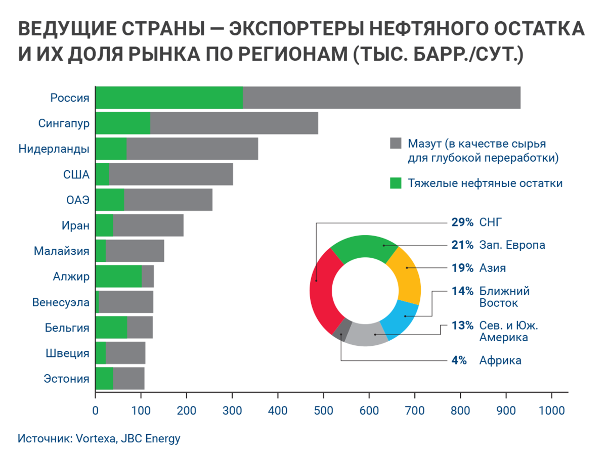 Регион экспортирует