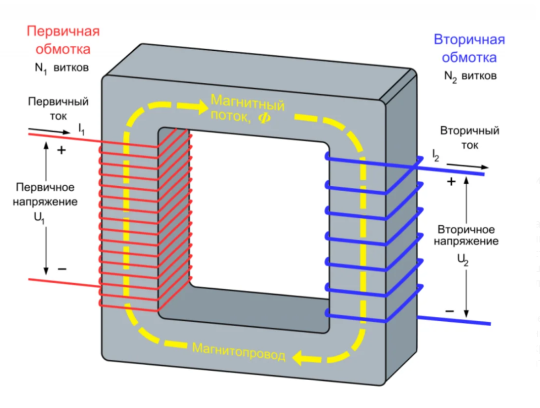 Что такое трансформатор, из чего состоит и как работает? | ASUTPP | Дзен