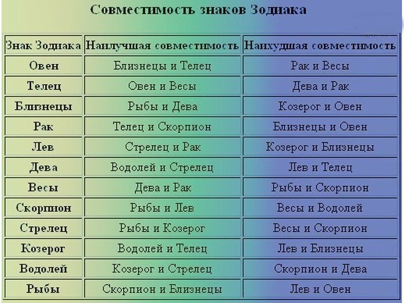 Женщина Водолей и Мужчина Стрелец совместимость знаков Зодиака - 77%