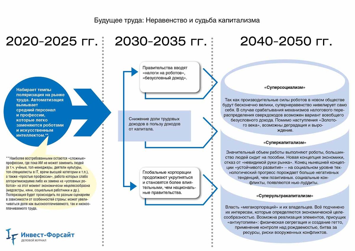 Будущее труда. Неравенство