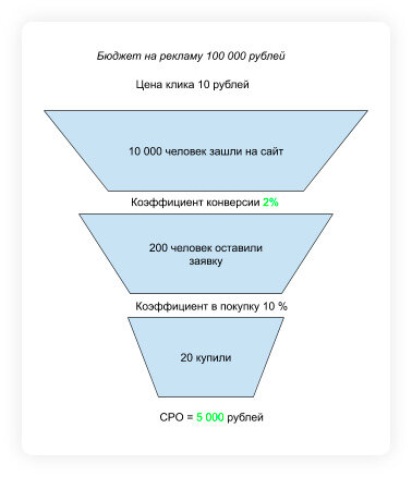  Бонус: файл-шаблон для анализа целевой аудитории Что такое CRO CRO (conversion rate optimization) — работа над увеличением коэффициента конверсии.-2-2