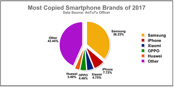 ”Самсунг" - один из самых копируемых брендов телефонов в мире