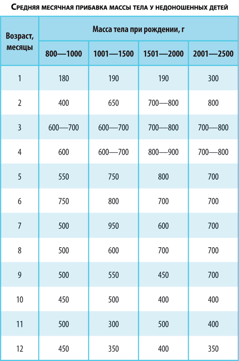 Прибавка веса недоношенных. Таблица развития недоношенного ребенка. Вес недоношенного ребенка по месяцам таблица. Нормы питания для недоношенных. Таблицы роста и веса недоношенных детей до года по месяцам.