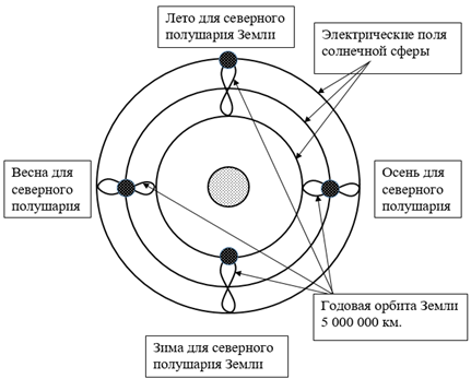 Рис. 2. Годовая орбита Земли