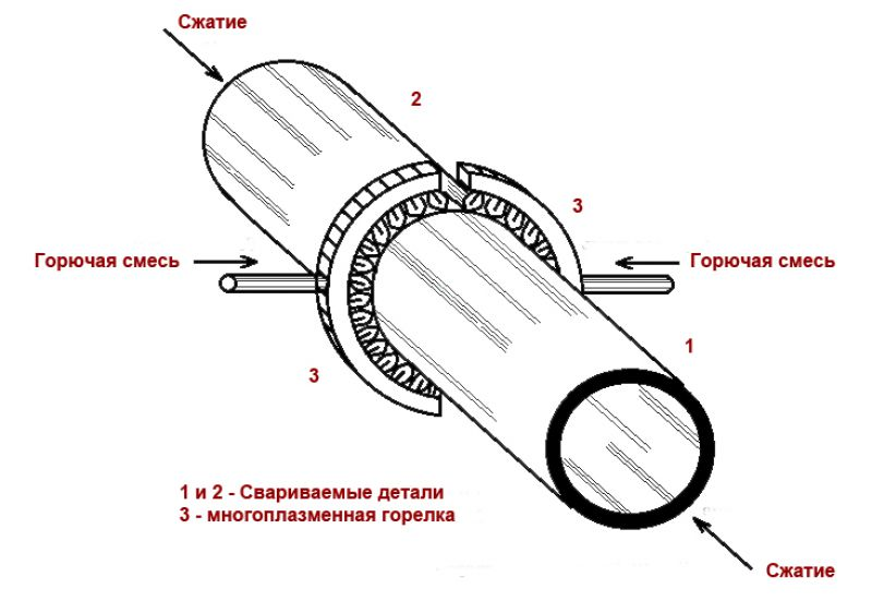 Газопрессовая сварка