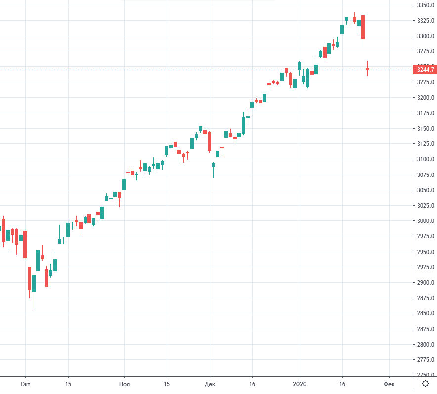 График индекса S&P500