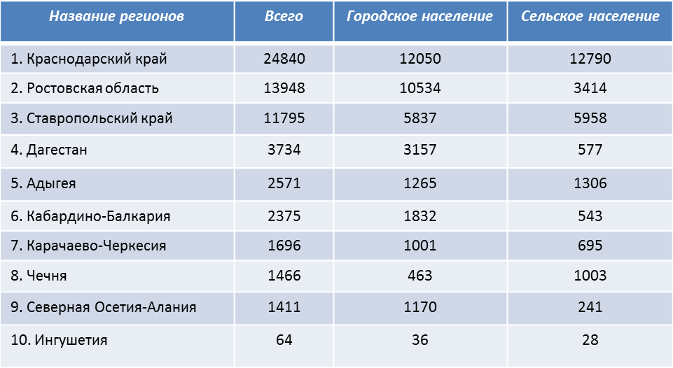 Составлено по данным переписи населения 2010 г.