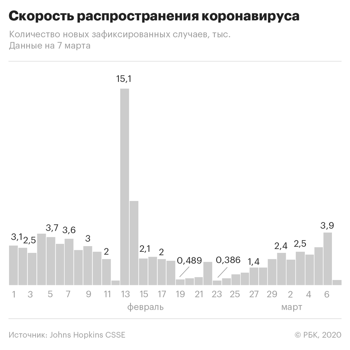 Статистика взята с источника РБК