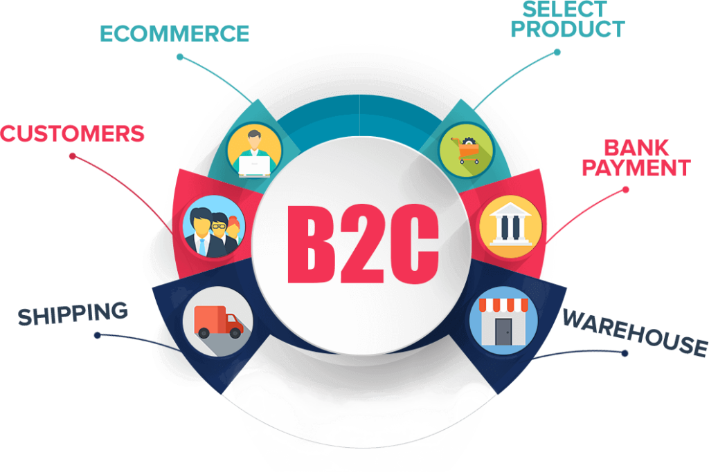 Бизнес для бизнеса b2b. B2c электронная коммерция. Модель b2c. Бизнес модель b2b2c. Модели бизнеса b2b b2c c2c.