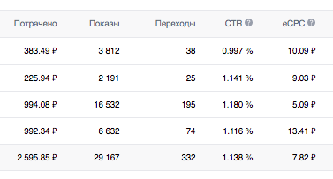 Стоимость кликов из разных кампаний во ВКонтакте