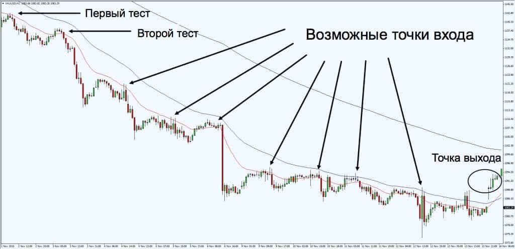 Стратегия торговли