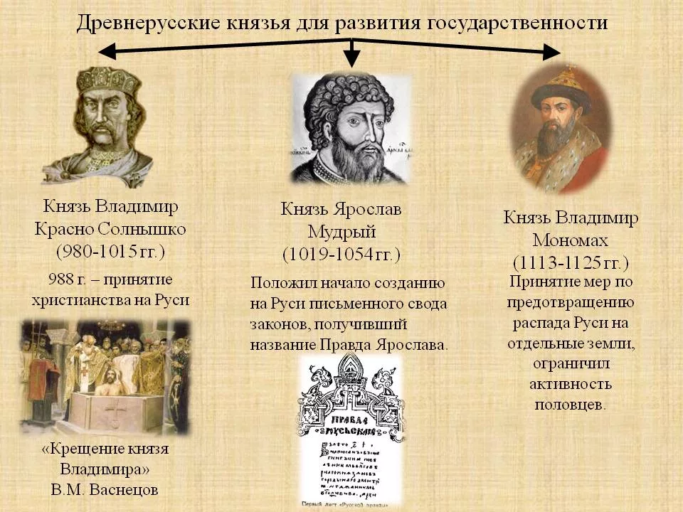 Какие князья правили. Ярослав Мудрый Мономах красное солнышко. Владимир красное солнышко, Ольга, Ярослав Мудрый, Владимир Мономах. Владимир красное солнышко Ярослав Мудрый таблица. Древнерусские князья.