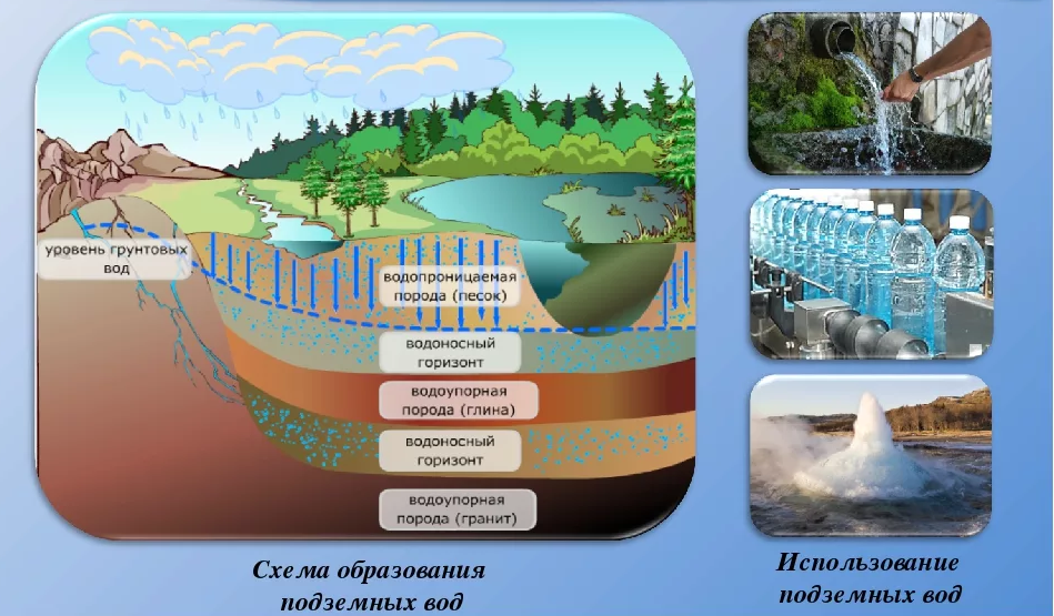 Водная география. Подземные воды. Образование подземных вод. Поверхностные и подземные воды. Образование грунтовых вод