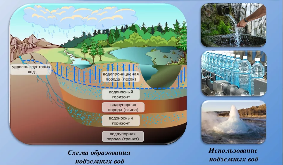 Водные образования. Подземные воды. Образование подземных вод. Поверхностные и подземные воды. Образование грунтовых вод.