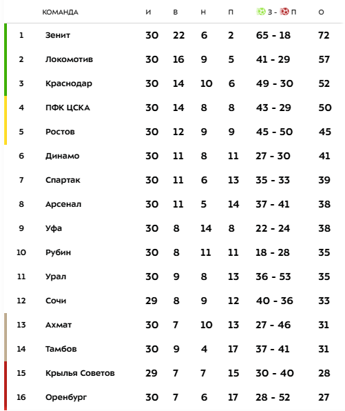 Фпл россии турнирная таблица