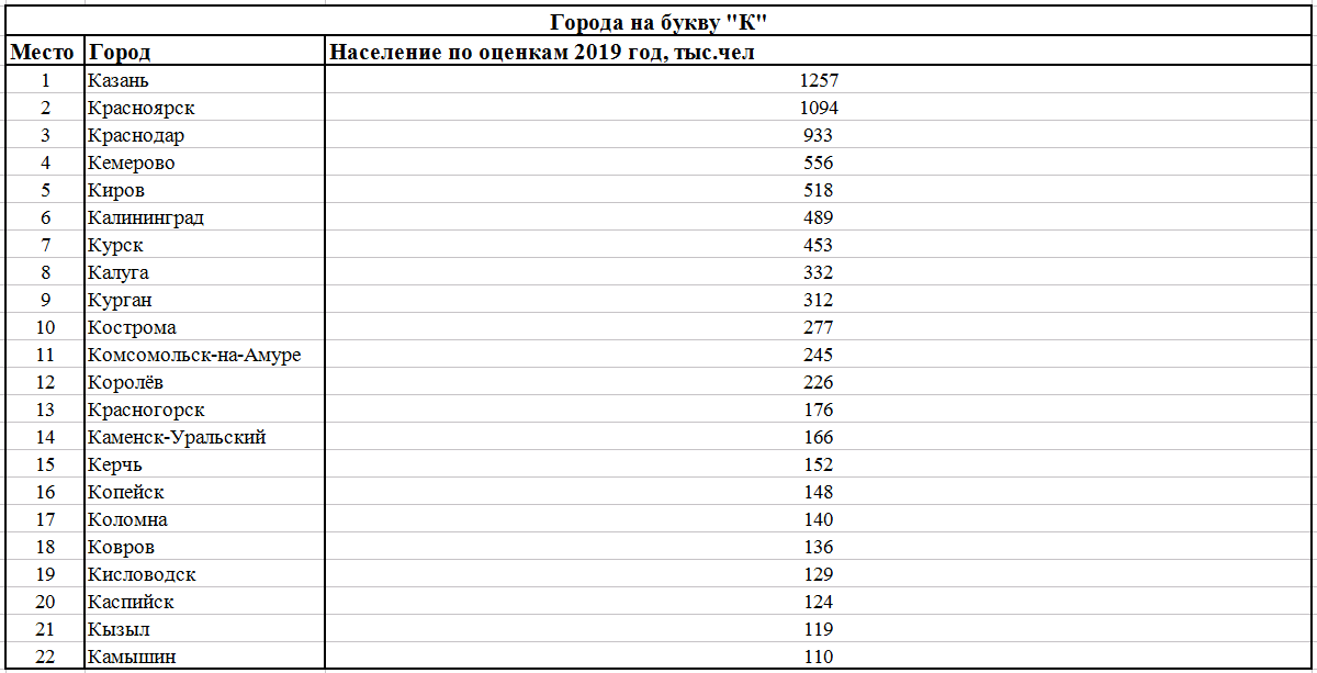 Путешествие по России: 20 самых красивых городов