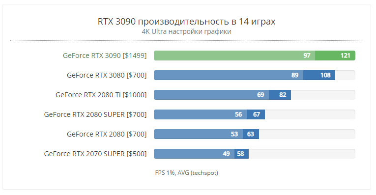 Производительность RTX 3090 в играх разрешение 4К