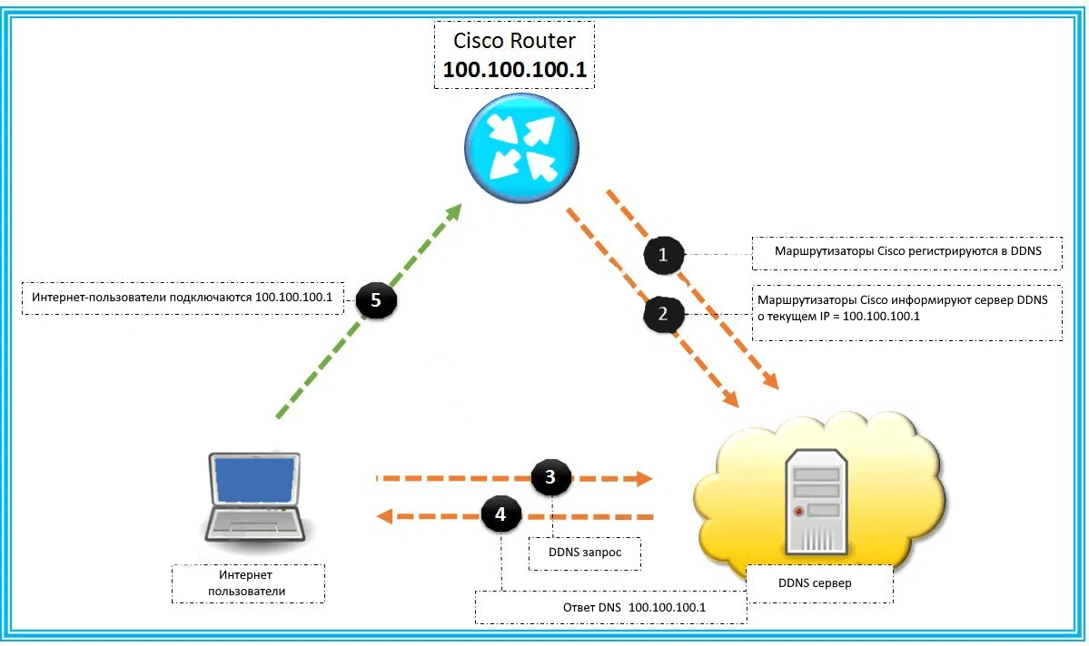 Как настроить DDNS на маршрутизаторе Cisco 