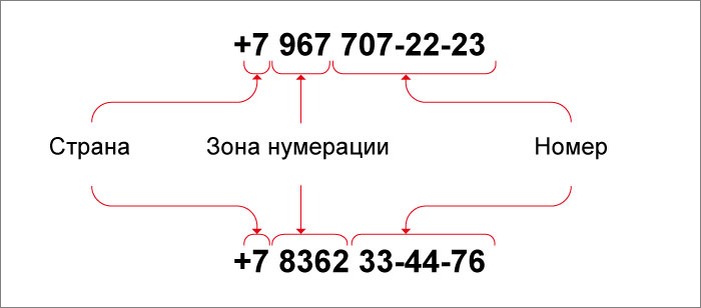 Номер телефона 3 страна. Строение номера телефона. Структура номера телефона. Состав телефонного номера. Из чего состоит телефонный номер.