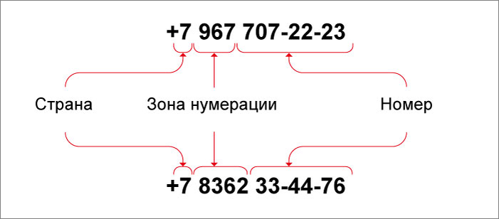 Номер телефона 11. Структура телефонного номера. Строение номера телефона. Из чего состоит телефонный номер. Состав номера телефона.