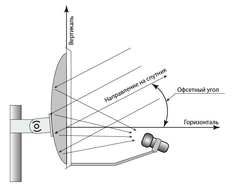 Настройка спутниковой антенны самостоятельно с помощью