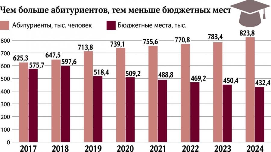 Инфографика газеты «Известия» – конкурс на «бюджет» в среднем может составить 1,9 человека на место вместо нынешних 1,4