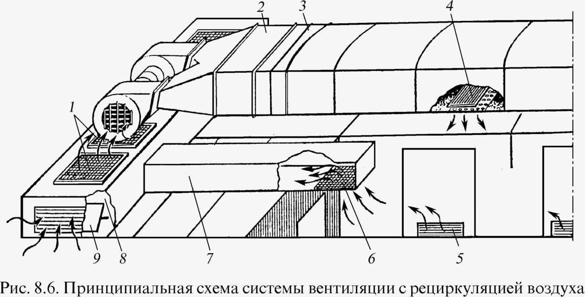 Вентиляция с рециркуляцией воздуха — Стандарт Климат