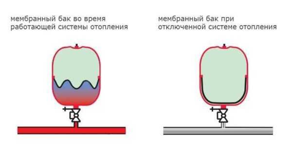 Расширительный бак подобрать для частного дома - НАСОСВДОМ