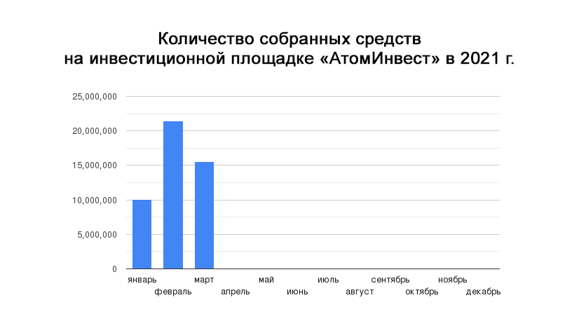 Количество собранных средств на "Атоминвест" в 2021 г.