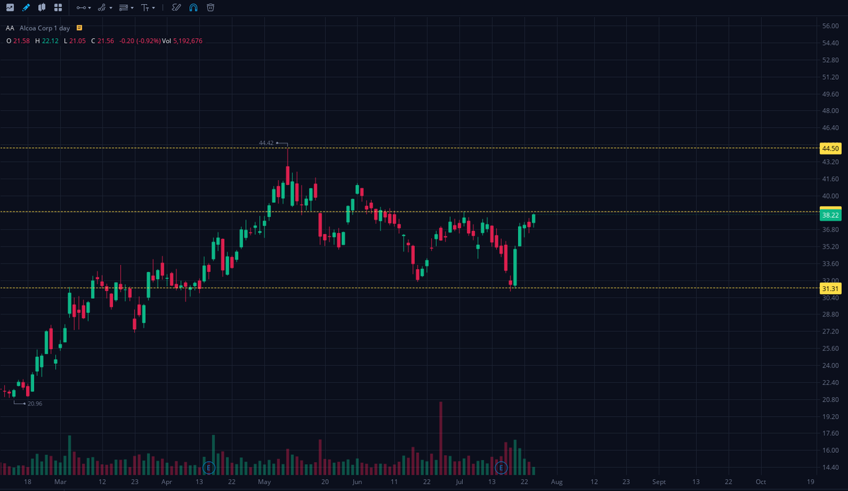 График акции Alcoa

