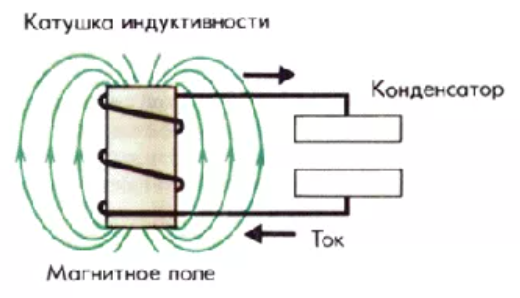 Индуктивность катушки колебательном контуре радиоприемника. Катушка индуктивности, дроссель электрическая схема. Катушка индуктивности конденсатор переменный источник схема. Катушка индуктивности с сердечником на схеме. Схема с катушкой и конденсатором.