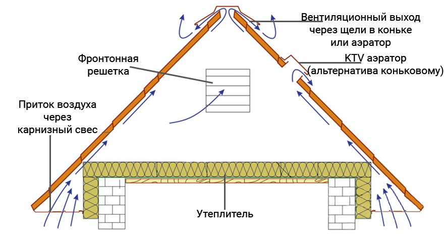 Частая проблема: на холодном чердаке образуется конденсат или иней и мокнут стены. Простые способы предотвратить это2