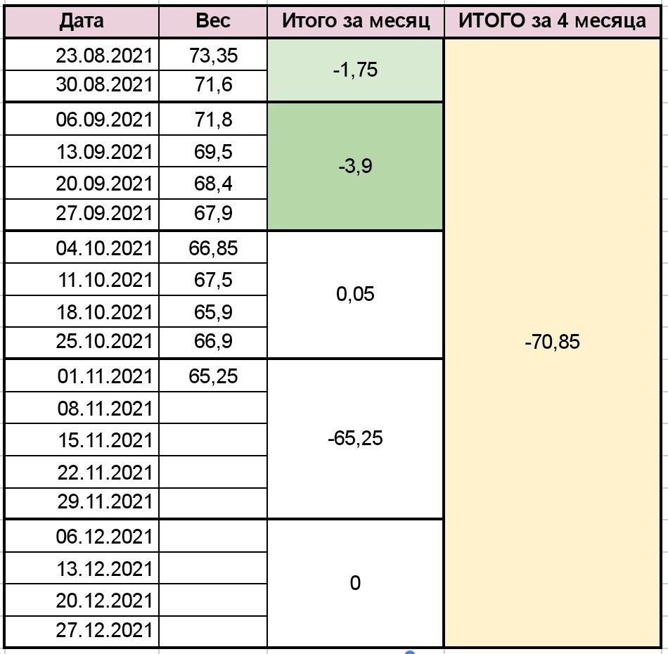 Эксель сам считает отвесы и строи график. На графике можно увидеть прибавки в весе, это те самые дни цикла.