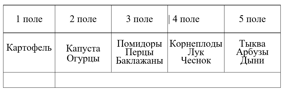 табл. 1 Примерный план разбивки участка на огороде и размещение   на нем культур.