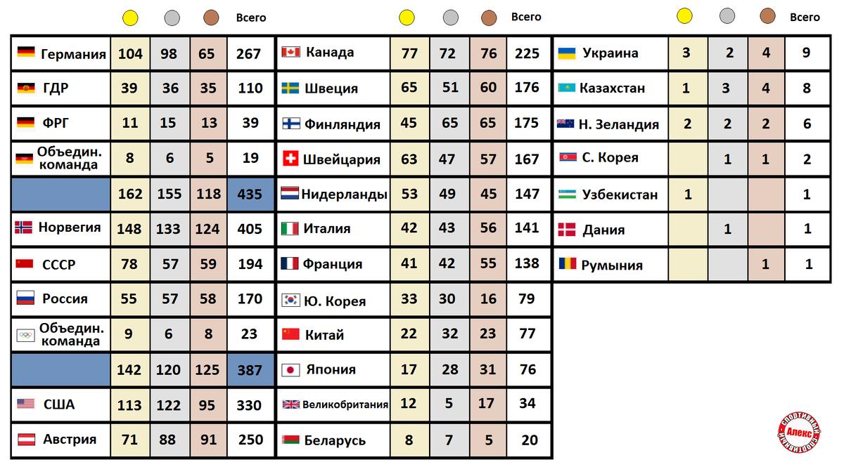 Зимняя Олимпиада. Медальный зачет за все времена. На каком месте Россия /  СССР ? | Алекс Спортивный * Футбол | Дзен