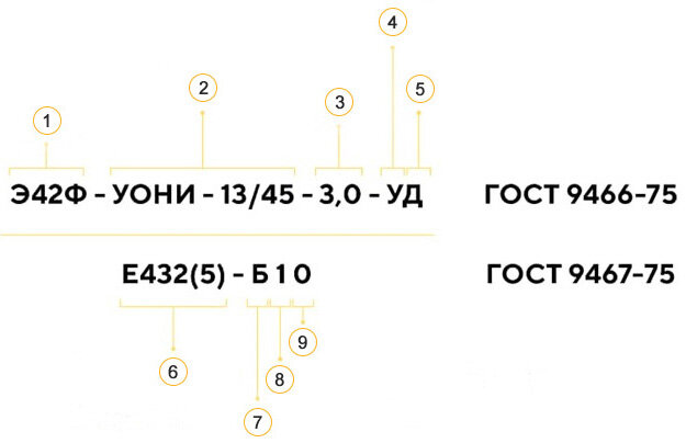 1. Типы электродов
2. Марки электродов
3. Диаметр электродов
4. Назначение электродов
5. Коэффициент толщины покрытия
6. Группа индексов
7. Тип покрытия
8. Пространственное положение
9. Характеристики сварочного тока