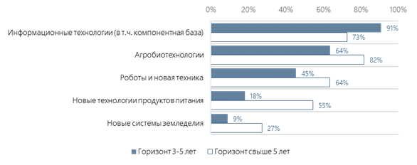    Рейтинг влияния ключевых технологий и трендов / ©Институт аграрных исследований НИУ ВШЭ (по результатам экспертного опроса)
