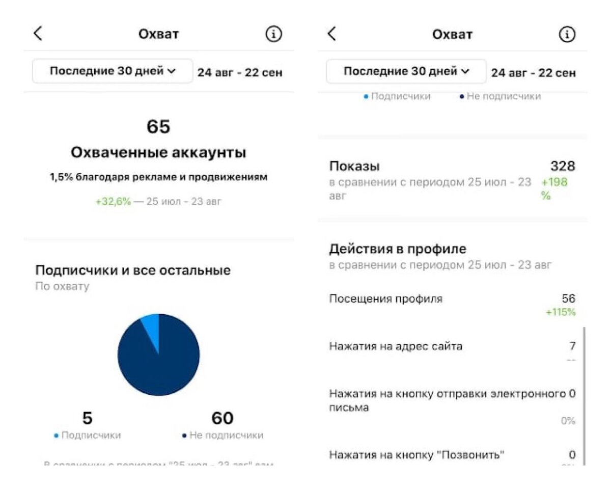 Кейс продвижение туров от трэвэл-консультанта