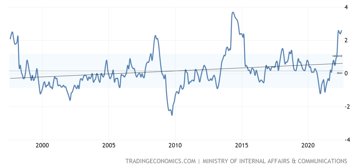 Инфляция в тайланде. Динамика инфляции 2024. График инфляции в Японии по годам.