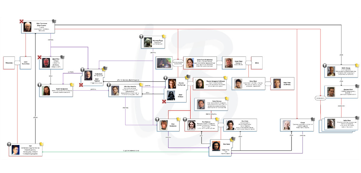 Визуализация связей между основными персонажами "Звёздных войн".