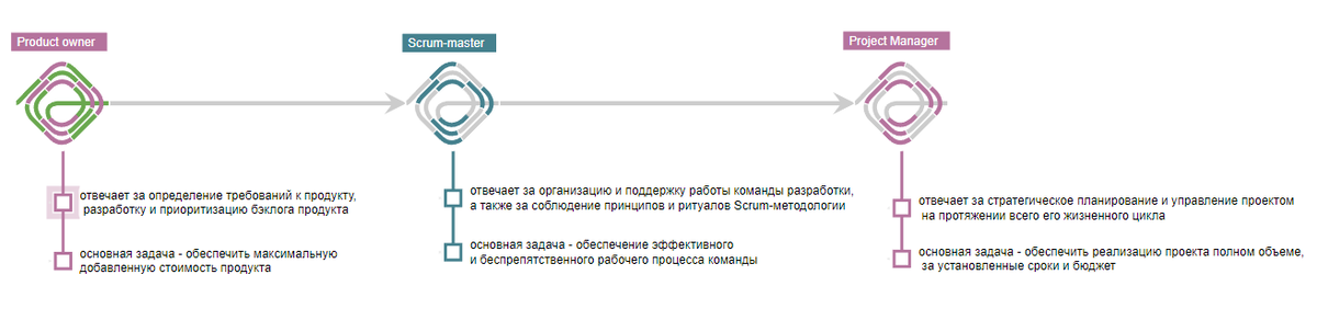Различия в зонах ответственности Product owner, Scrum-master, Project Manager