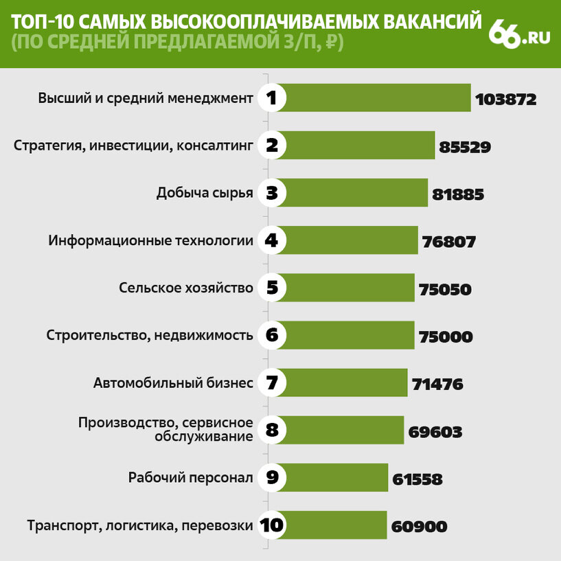 средняя зарплата в свердловской области в 2020. средние зарплаты по городам россии. зарплаты в екатеринбурге. зарплата учителя в екатеринбурге. средние зарплаты в екатеринбурге.